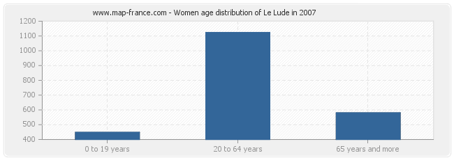 Women age distribution of Le Lude in 2007